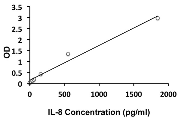 Human IL8 ELISA Kit