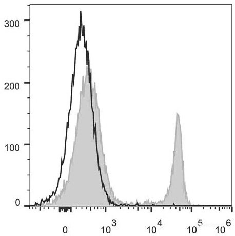 Anti-Mouse CD4 (PerCP/Cyanine5.5 Conjugated)[GK1.5], clone GK1.5