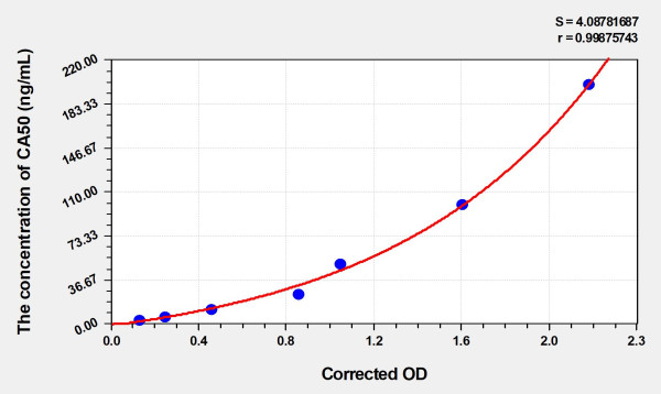 Human CA50 (Carbohydrate Antigen 50) Microsample ELISA Kit