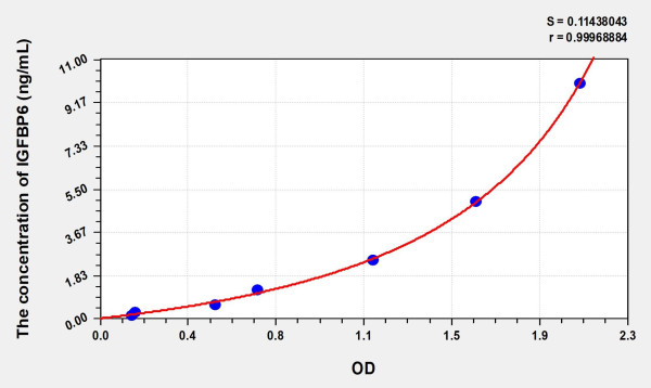 Human IGFBP6 (Insulin Like Growth Factor Binding Protein 6) Microsample ELISA Kit