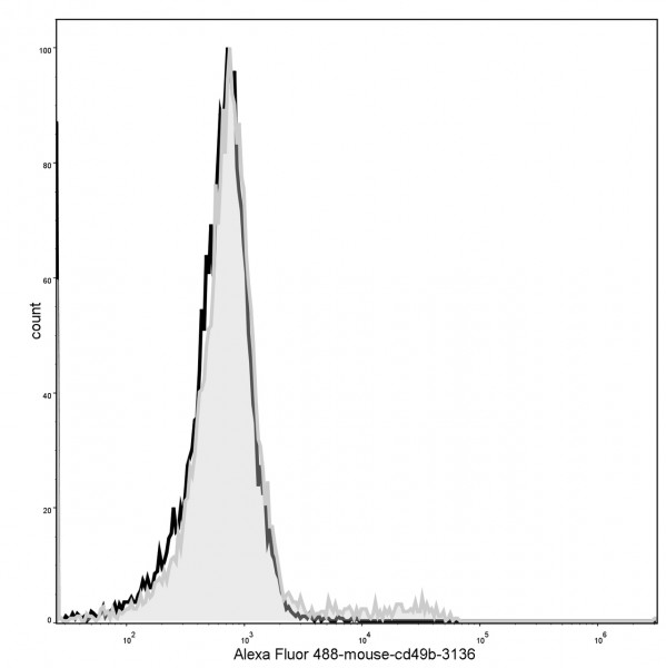 Anti-CD49b (mouse), clone DX5, GenieFluor 488-conjugated