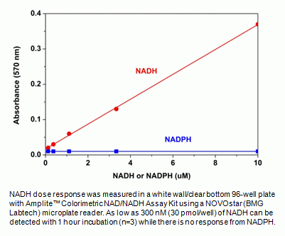 Amplite(TM) Colorimetric NAD/NADH Assay Kit
