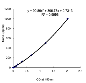 Gasdermin D (mouse) ELISA Kit