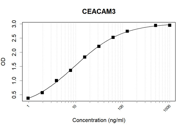 Anti-Human CEACAM3 Antibody Pair