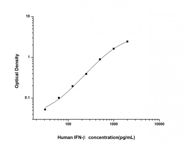Human IFN- beta (Interferon Beta) ELISA Kit