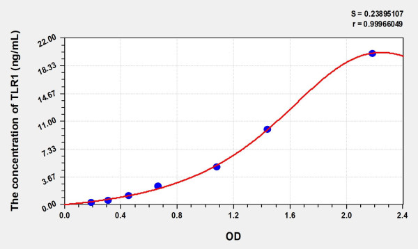 Human TLR1 (Toll Like Receptor 1) Microsample ELISA Kit