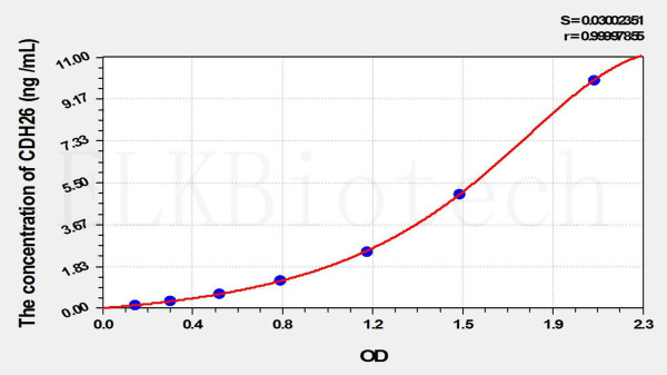 Human CDH26 (Cadherin 26) ELISA Kit