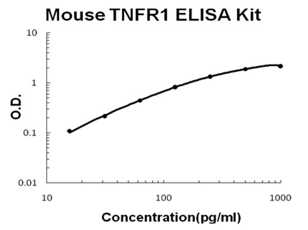 Mouse TNFR1 ELISA Kit