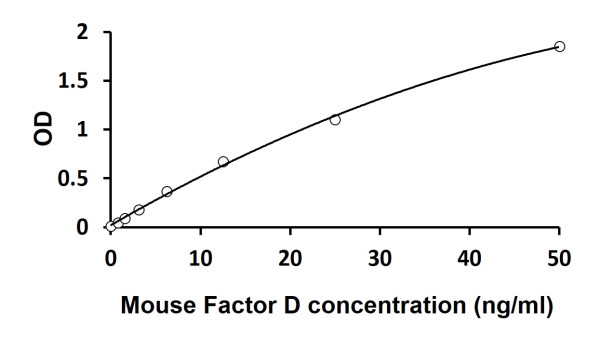Mouse Factor D ELISA Kit