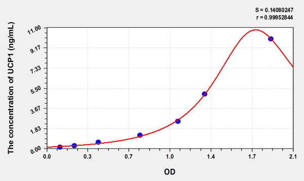 Human UCP1 (Uncoupling Protein 1, Mitochondrial) Microsample ELISA Kit