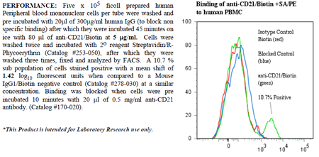 Anti-CD21 (human), clone BU33, Biotin conjugated
