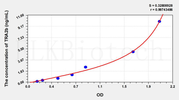 Human TRA2b (Transformer 2 Beta) ELISA Kit