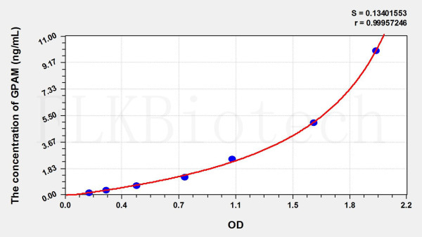 Rat GPAM (Glycerol-3-Phosphate Acyltransferase, Mitochondrial) ELISA Kit