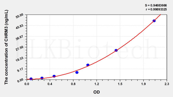 Human CHRM3 (Cholinergic Receptor, Muscarinic 3) ELISA Kit