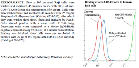 Anti-CD54 (D2 (human), clone 8.4A6, Biotin conjugated