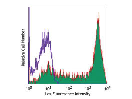 Anti-CD45RA Allophycocyanin Conjugated, clone HI100