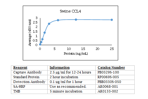 Anti-CCL4 (MIP-1 beta) (swine)