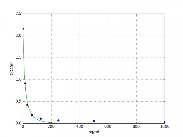 Human AVP / Vasopressin-neurophysin 2-copeptin ELISA Kit