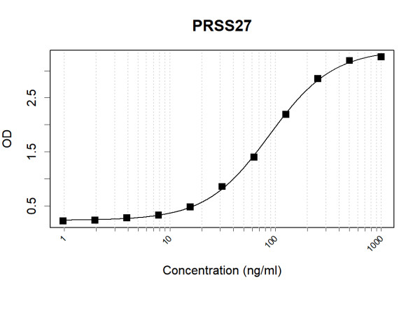 Anti-Human PRSS27 Antibody Pair