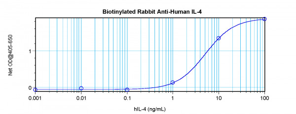 Anti-IL4 (Biotin)