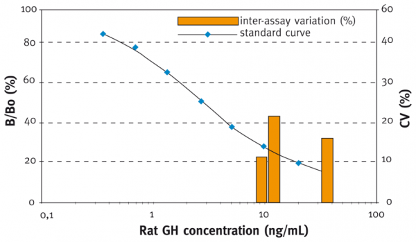 Growth Hormone (rat) EIA Kit