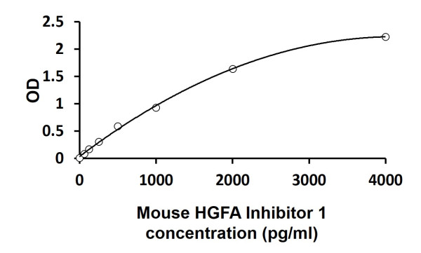 Mouse HGFA Inhibitor 1 ELISA Kit