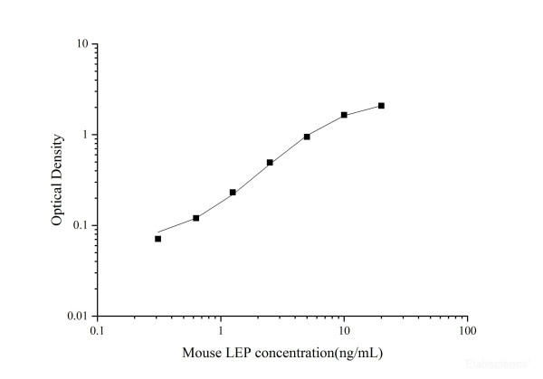 Uncoated Mouse LEP(Leptin) ELISA Kit