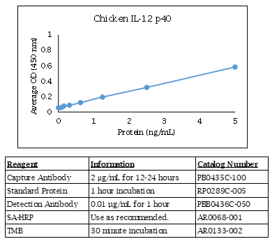 Interleukin-12 p40 (IL-12 p40) (chicken) Do-It-Yourself ELISA