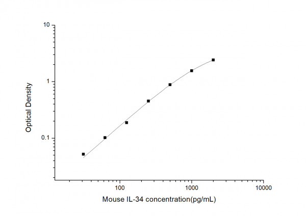 Mouse IL34 (Interleukin 34) ELISA Kit