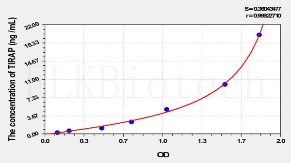 Human TIRAP (Toll Interleukin 1 Receptor Domain Containing Adaptor Protein) ELISA Kit