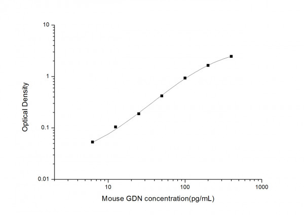 Mouse GDN (Glia Derived Nexin) ELISA Kit 