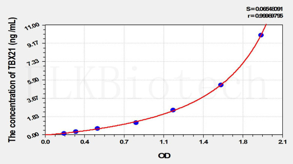 Human TBX21 (T-Box Protein 21) ELISA Kit