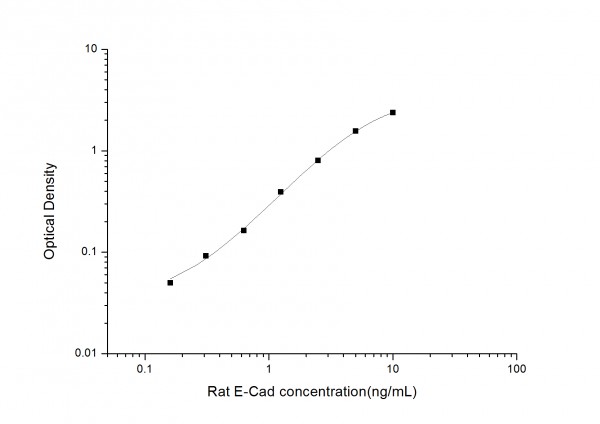 Rat E-Cad (E-Cadherin) ELISA Kit