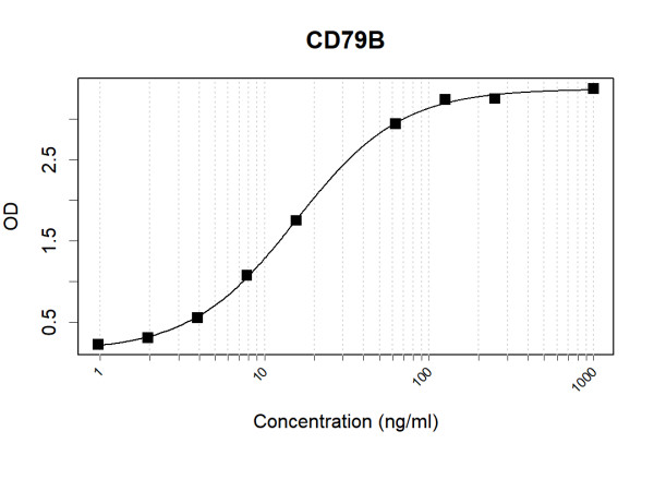 Anti-Human CD79b Antibody Pair