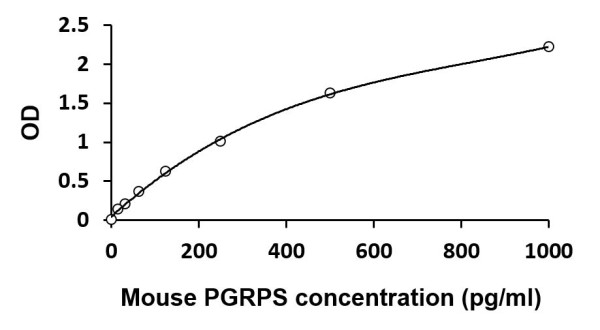 Mouse PGRPS ELISA Kit