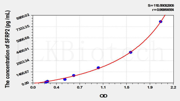 Mouse SFRP2 (Secreted Frizzled Related Protein 2) ELISA Kit