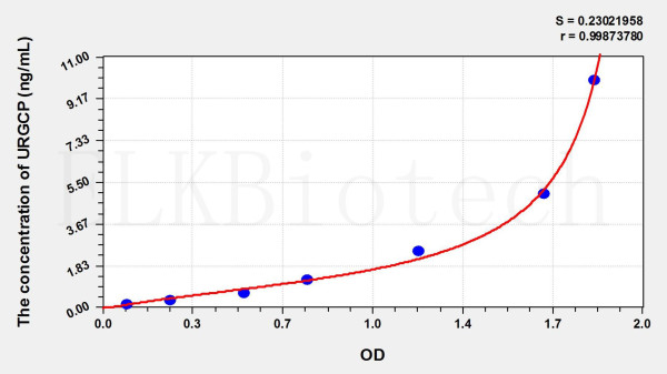 Mouse URGCP (Upregulator Of Cell Proliferation) ELISA Kit
