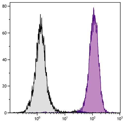 Anti-CD11b (Spectral Red), clone ICRF44