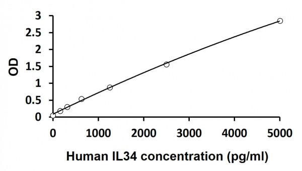 Human IL34 ELISA Kit