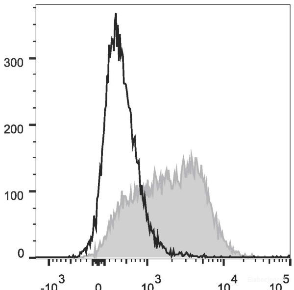 Anti-Mouse CD150, PE conjugated, clone TC15-12F12.2