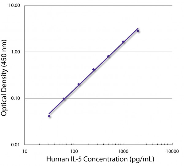 Anti-IL5, clone JES1-5A10
