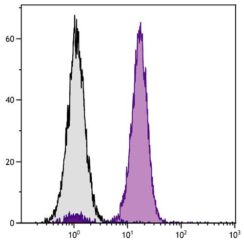 Anti-CD11b, clone ICRF44 (FITC)