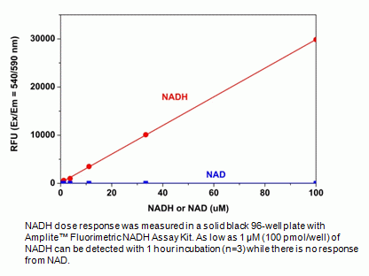 Amplite(TM) Fluorimetric NADH Assay Kit *Red Fluorescence*