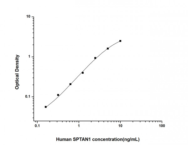 Human SPTAN1 (Alpha-Fodrin) ELISA Kit