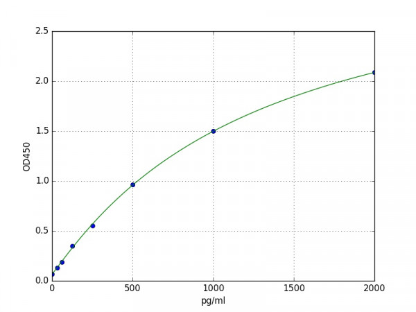 Human GDF10 / BMP3B ELISA Kit