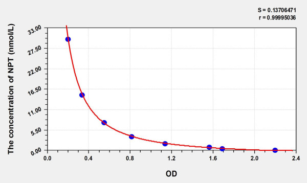 EasyStep Mouse NPT (Neopterin) ELISA Kit