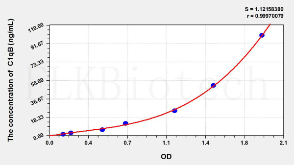 Rat C1qB (Complement Component 1, Q Subcomponent B) ELISA Kit