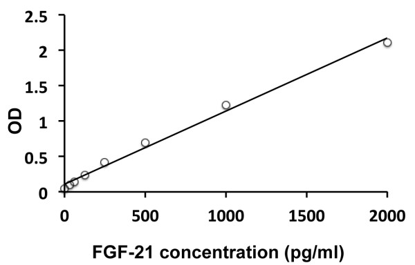 Human FGF21 ELISA Kit