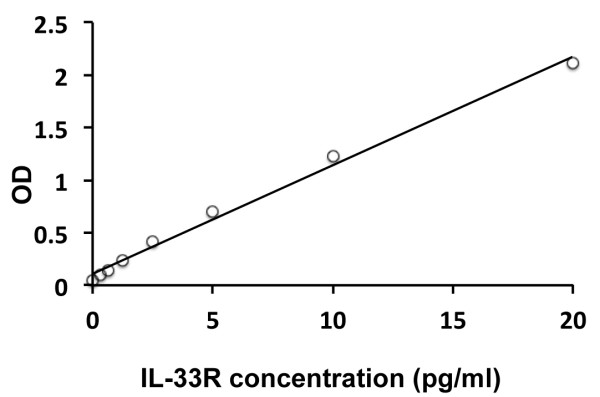 Mouse IL33R / ST2 ELISA Kit
