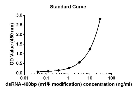 Double-stranded RNA (dsRNA) ELISA Kit(J2 based)